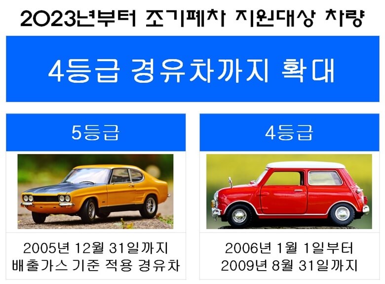 왼쪽은 노란색 자동차 사진과 5등급 지원대상 차량(2005년 12월 31일까지)이고 오른쪽은 빨간색 자동차 사진과 4등급 지원대상 차량(2006년 1월 1일부터 2009년 8월 31일까지)을 구분해서 알려주는 표