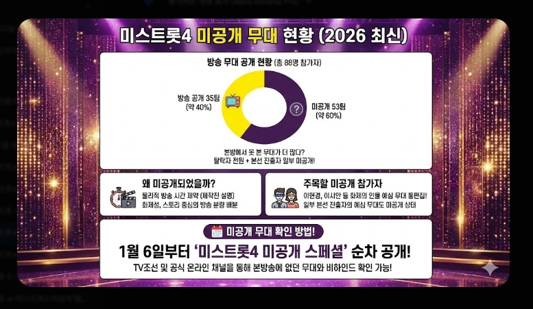 미스트롯4 예심 탈락자 총정리 화제의 참가자부터 심사 기준까지 완전 분석