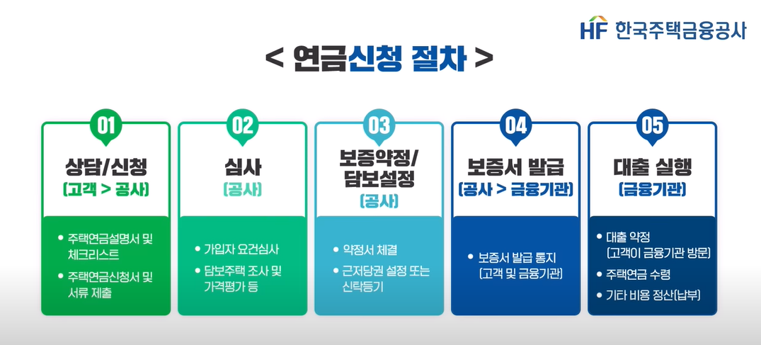 주택연금-신청절차