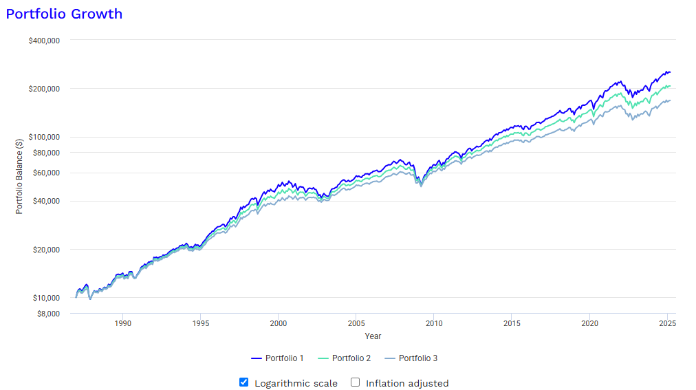 Portfolio balance graph of backtest done in portfoliovisualizer.com for 3 different ratios of invetment among stock and bond. Graph captured from portfoliovisualizer.com