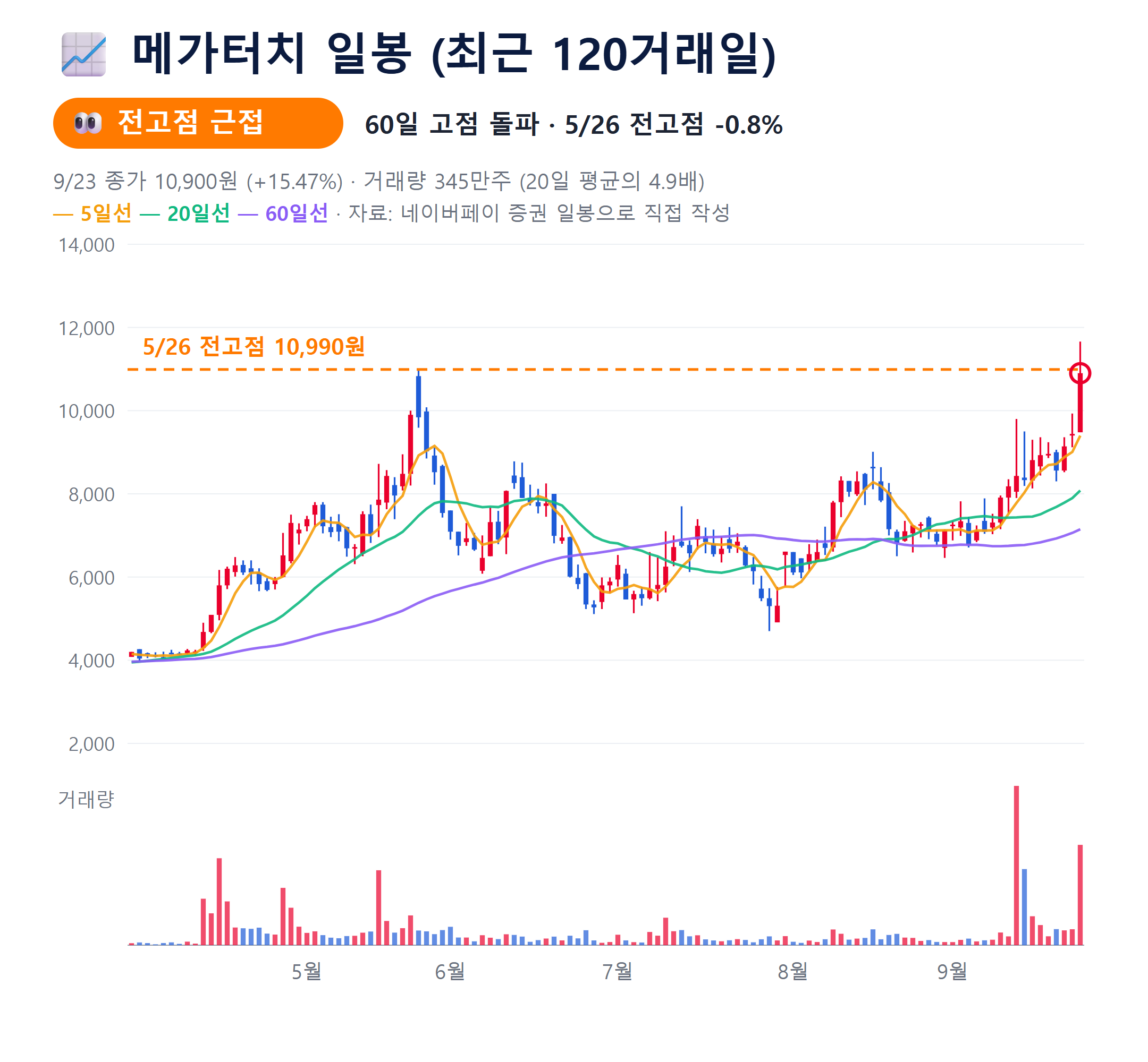 9월 23일 차트 메가터치 일봉 차트
