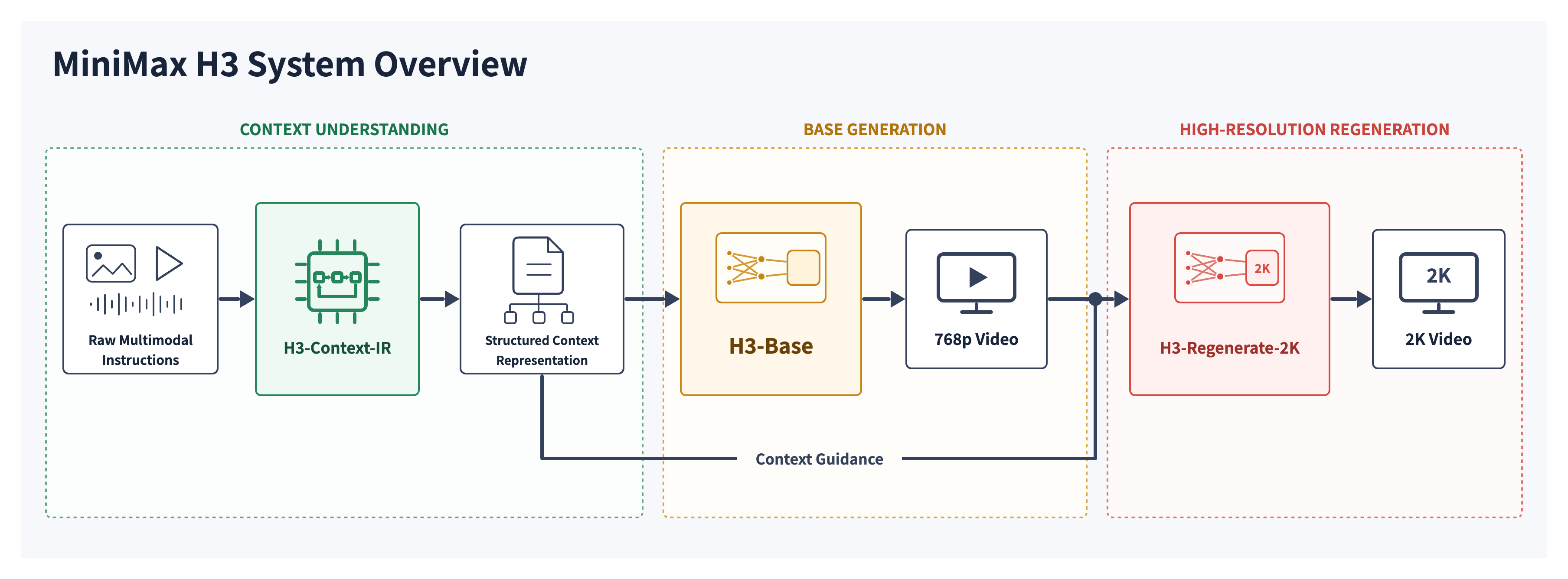 H3-Context-IR, H3-Base, H3-Regenerate-2K로 이어지는 MiniMax H3 공식 구성도