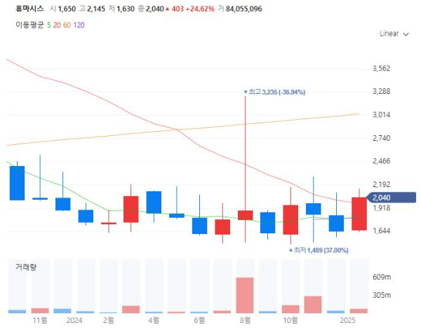 HMPV관련주대장주수혜주TOP5_휴마시스