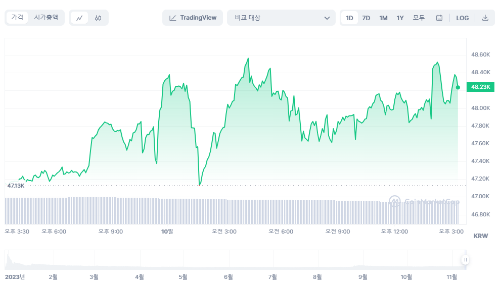 코인마켓캡 파이코인 차트