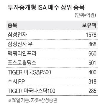 ISA 투자 목록