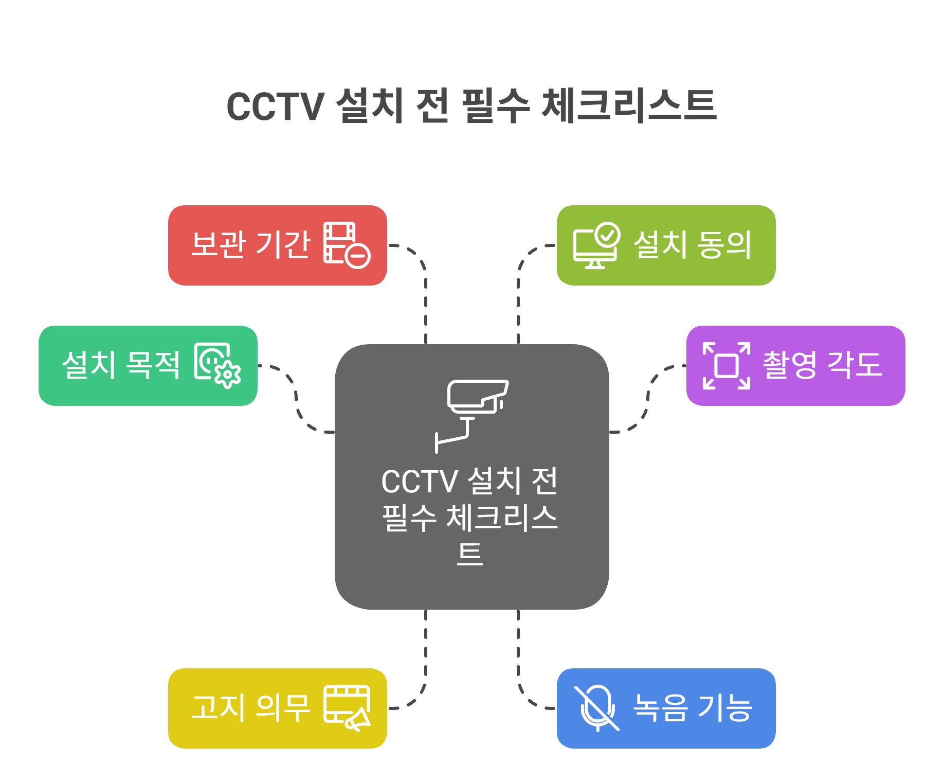 CCTV 설치 전, 꼭 확인할 체크리스트