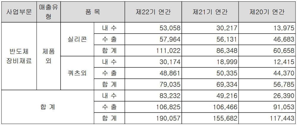 월덱스 - 실적 구분 현황(2021년 4분기)