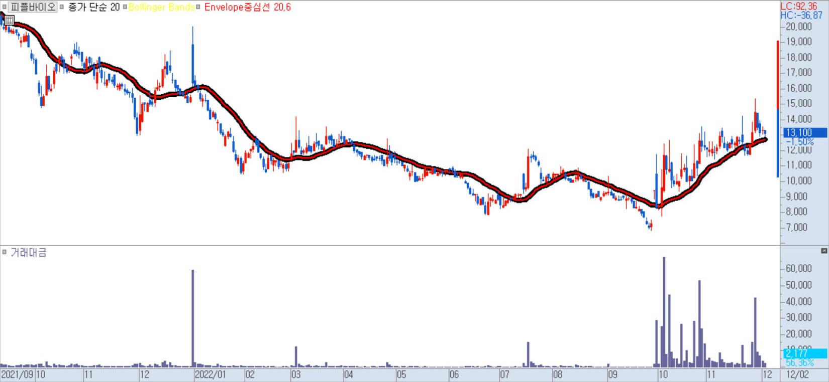 이동평균선과 엔벨로프