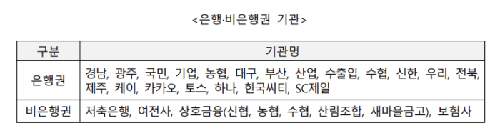 고금리대출 받은 은행권, 비은행권