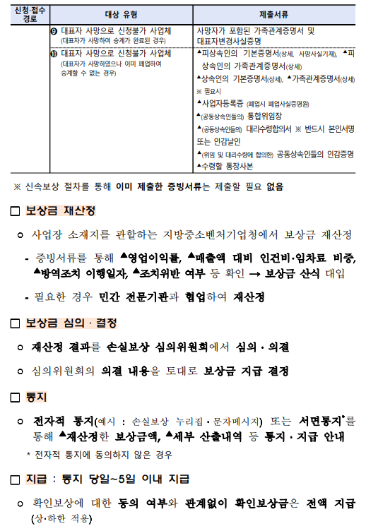 소상공인손실보상금