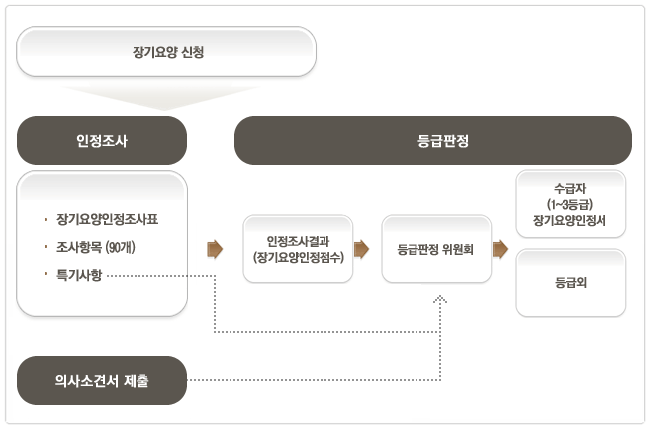 장기요양등급