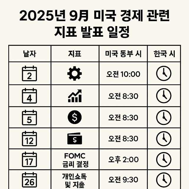 2025년 9월 미국 경제 관련 지표 발표 일정 리스트, 한국 시간 비교