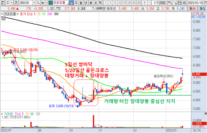 단타 차트 예시 종목 - 라온피플