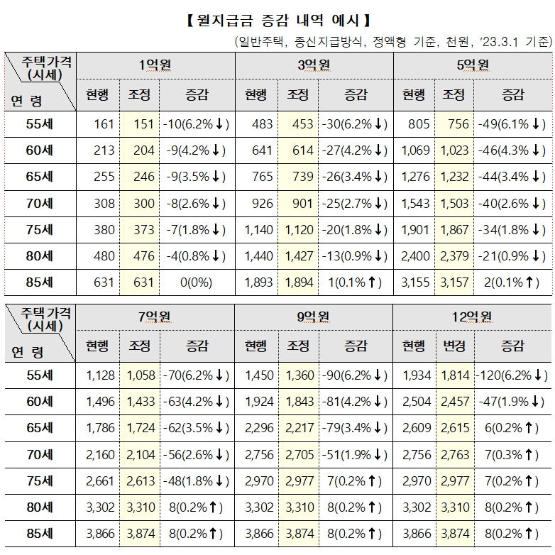 주택연금-월지급금-증감내역-예시