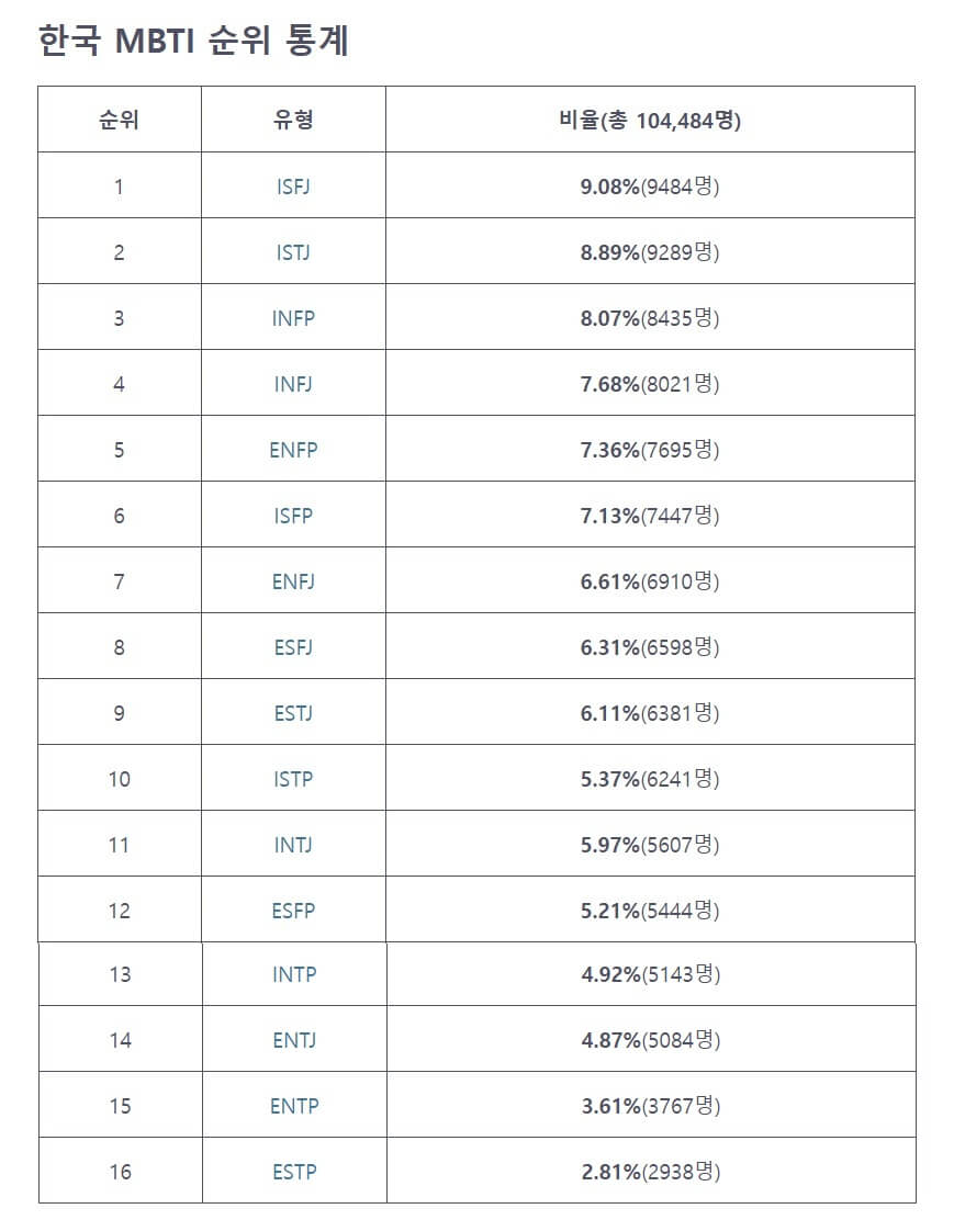 MBTI 성격 유형과 검사 방법 총정리