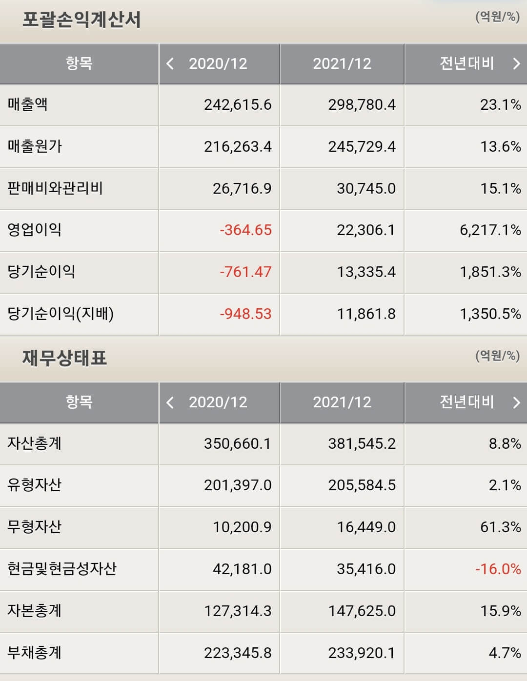 LG디스플레이 재무제표