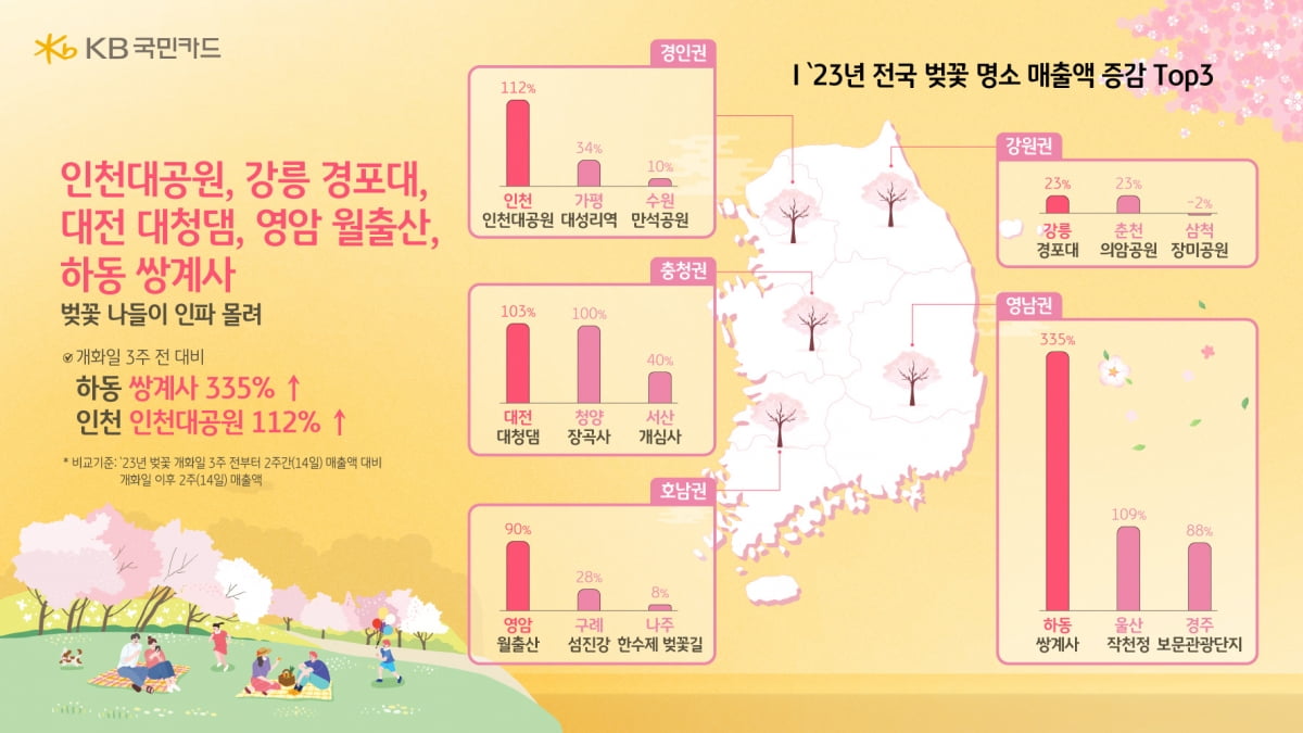 벚꽃 명소 매출액