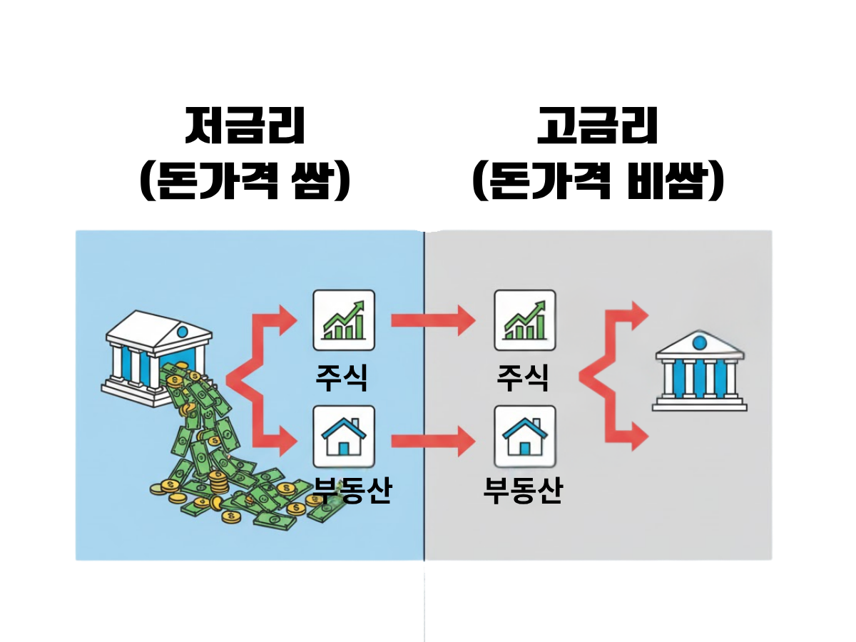 금리, 그게 대체 뭔가요? (feat. 돈의 '가격')