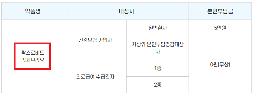 코로나19 먹는 치료제 처방 가능 의료기관 찾기
