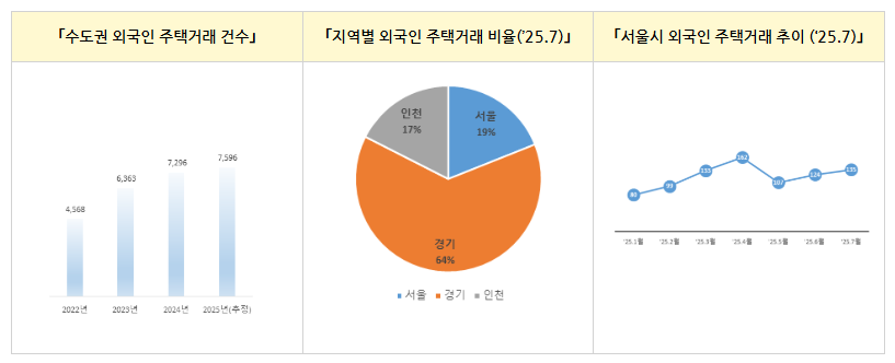 외국인 주택거래 그래프