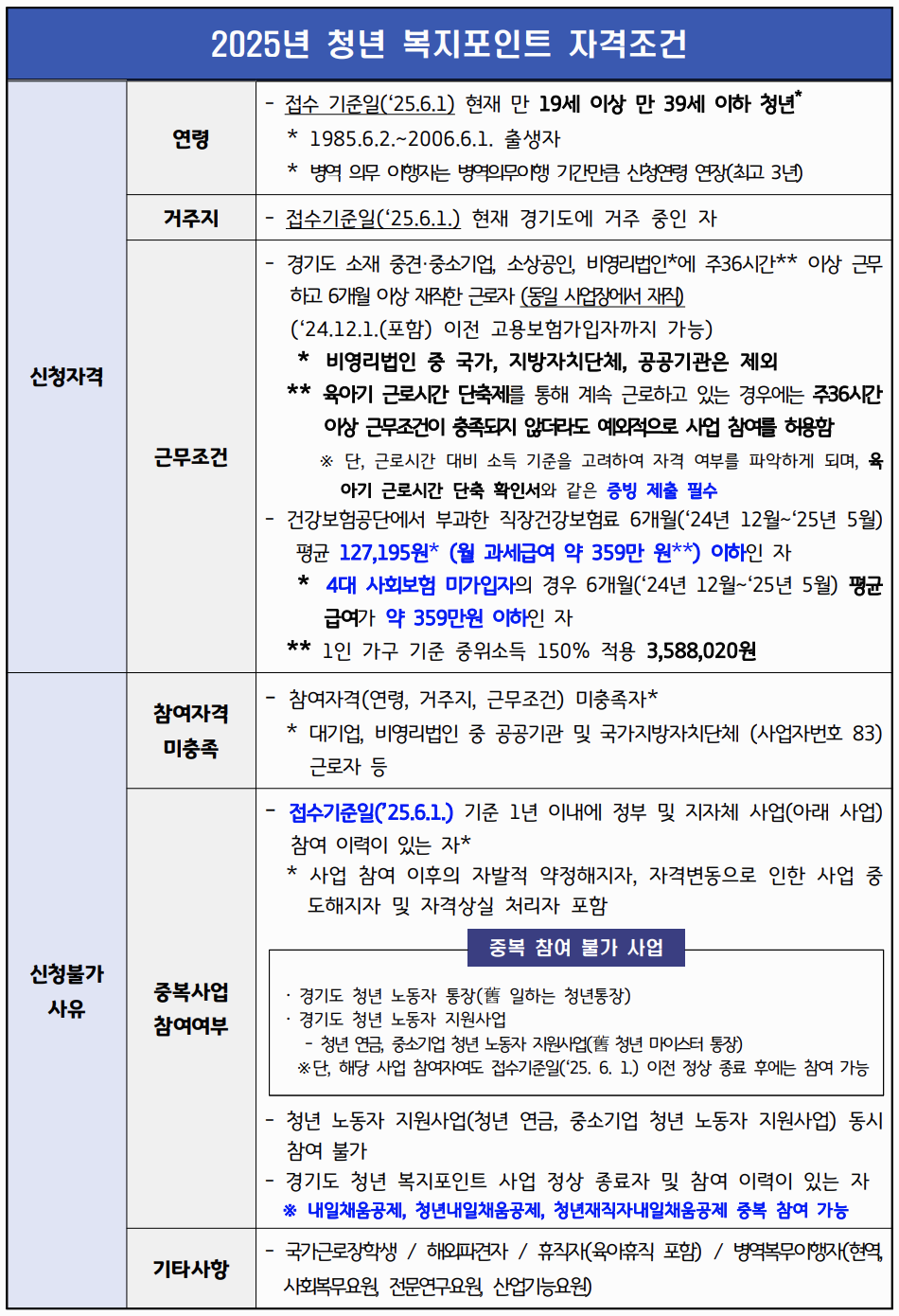 경기도 청년 복지포인트 신청 방법, 사용처 총정리 2025