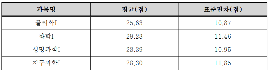 2024년 고2 3월 학력평가