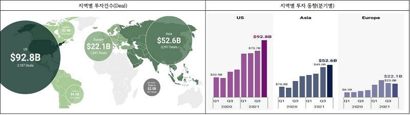 역대 최대투자율 보인 2021년 글로벌 벤처투자(Venture Capital) l 유니콘의 비밀