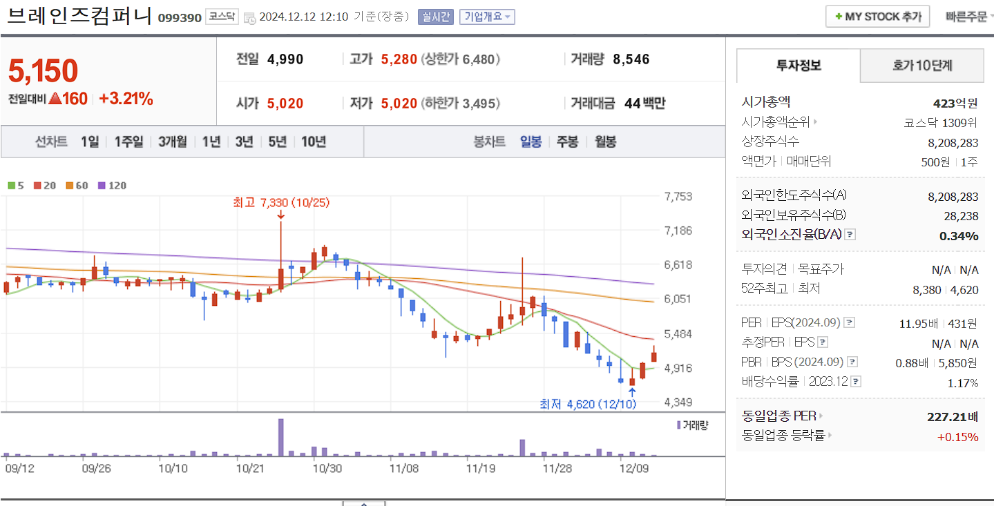 챗GPT 관련주 브레인즈컴퍼니 일봉 차트