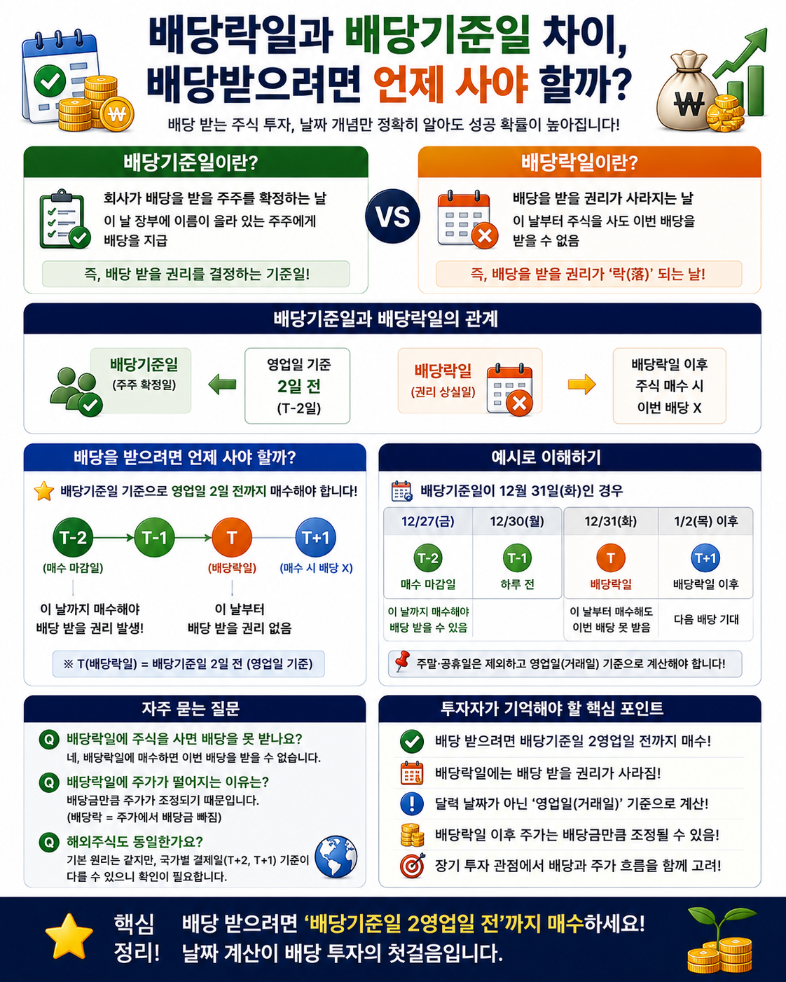 배당락일과 배당기준일 차이, 배당받으려면 언제 사야 할까?
