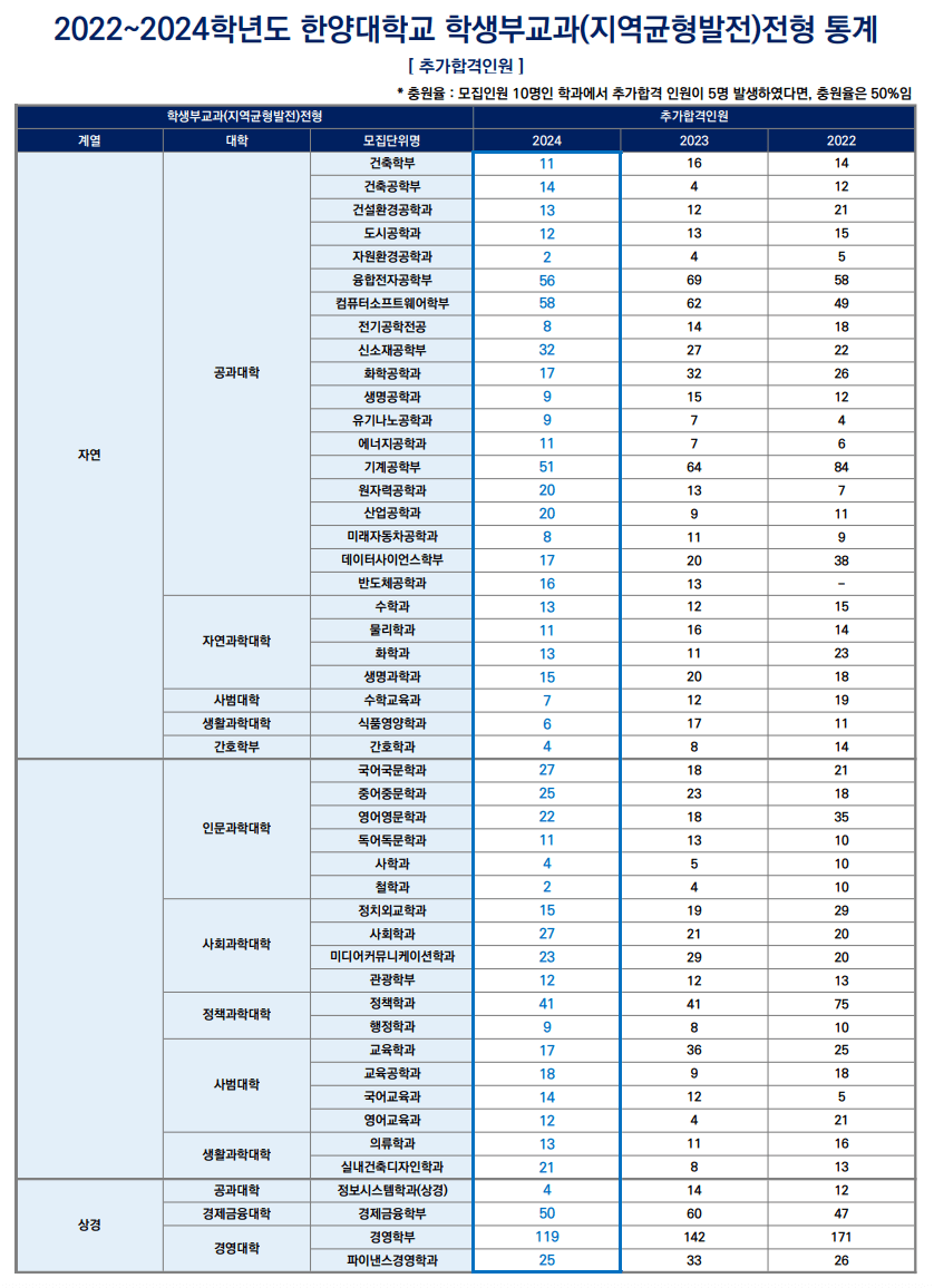 2024 한양대 수시 충원합격 결과