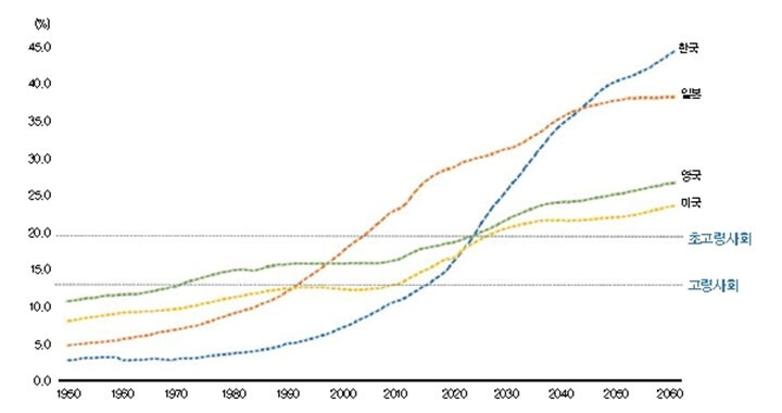OECD-인구-및-인구전망-통계(2022)