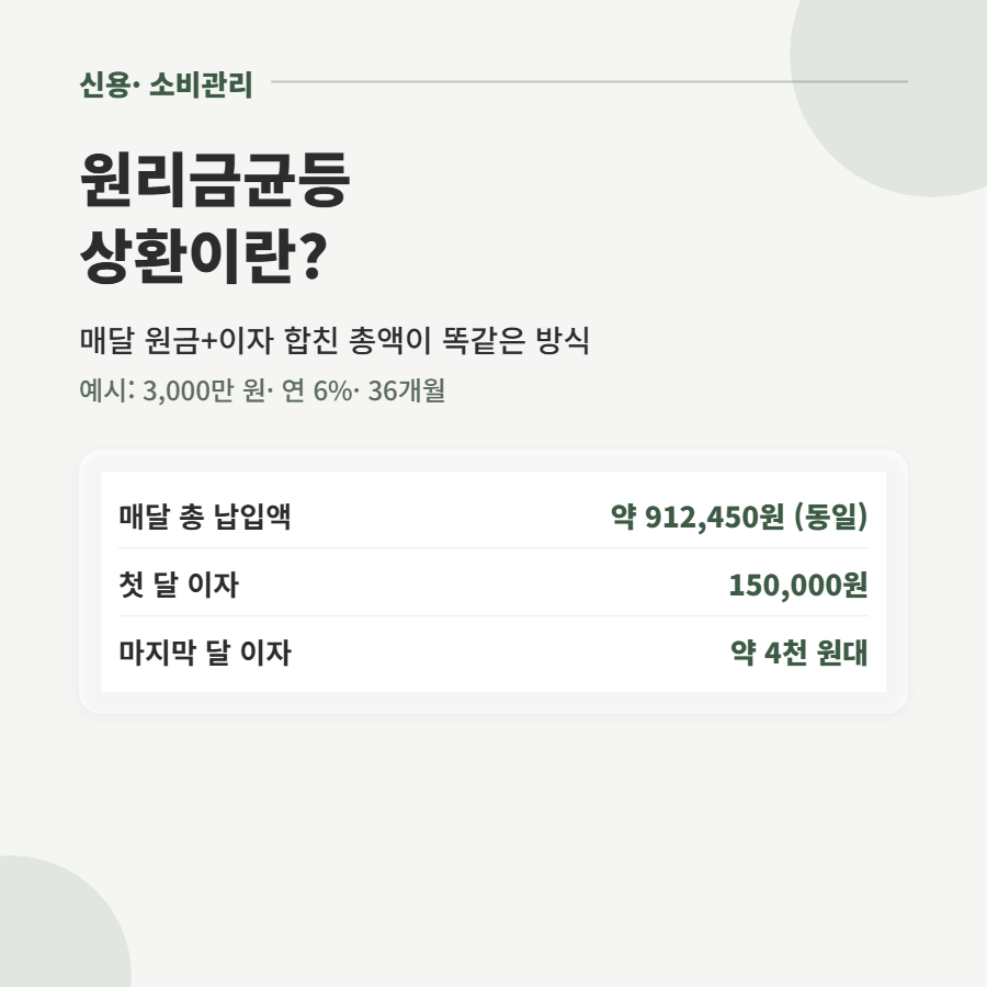 원리금균등 vs 원금균등 상환, 대출 갚을 때 뭐가 더 유리할까?