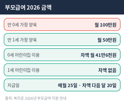 부모급여 2026 금액 나이별 표
