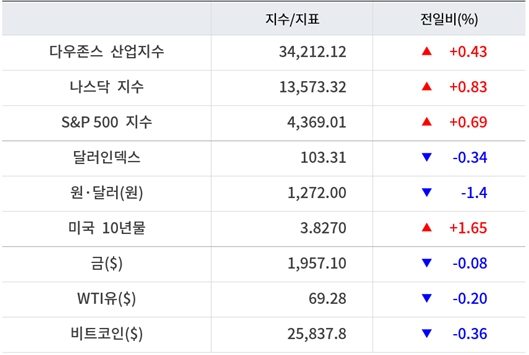 뉴욕증시, 5월 CPI 둔화에 일제 상승 &lsquo;테슬라 3.55%&uarr;&rsquo;&hellip;유가&middot;비트코인 하락