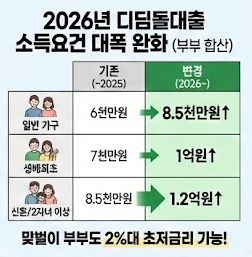 디딤돌대출 소득 기준 완화