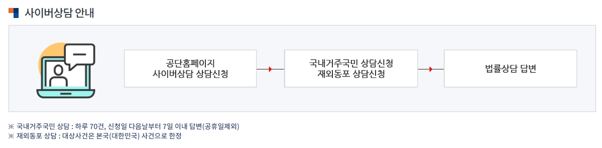 사이버 상담 신청 화면