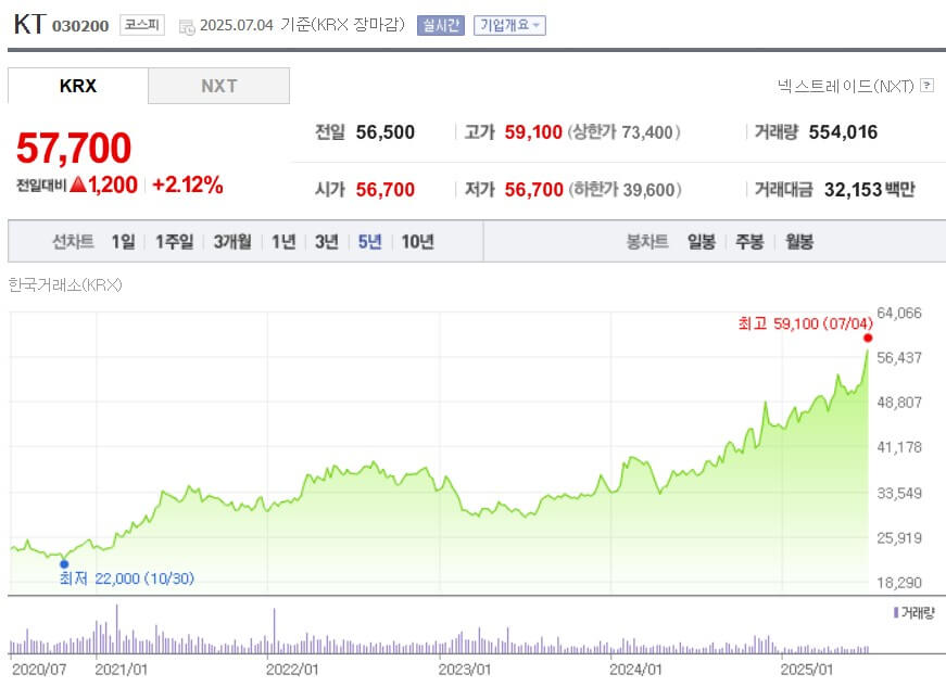 KT 주가