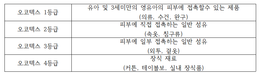 오코텍스-등급