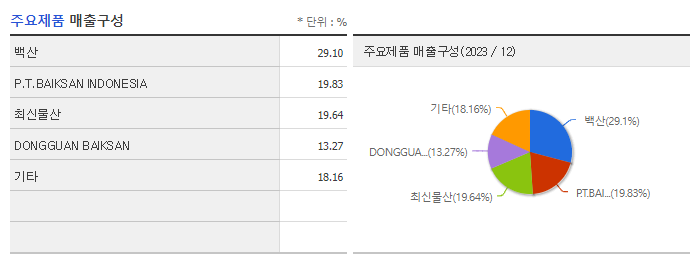 백산_주요제품