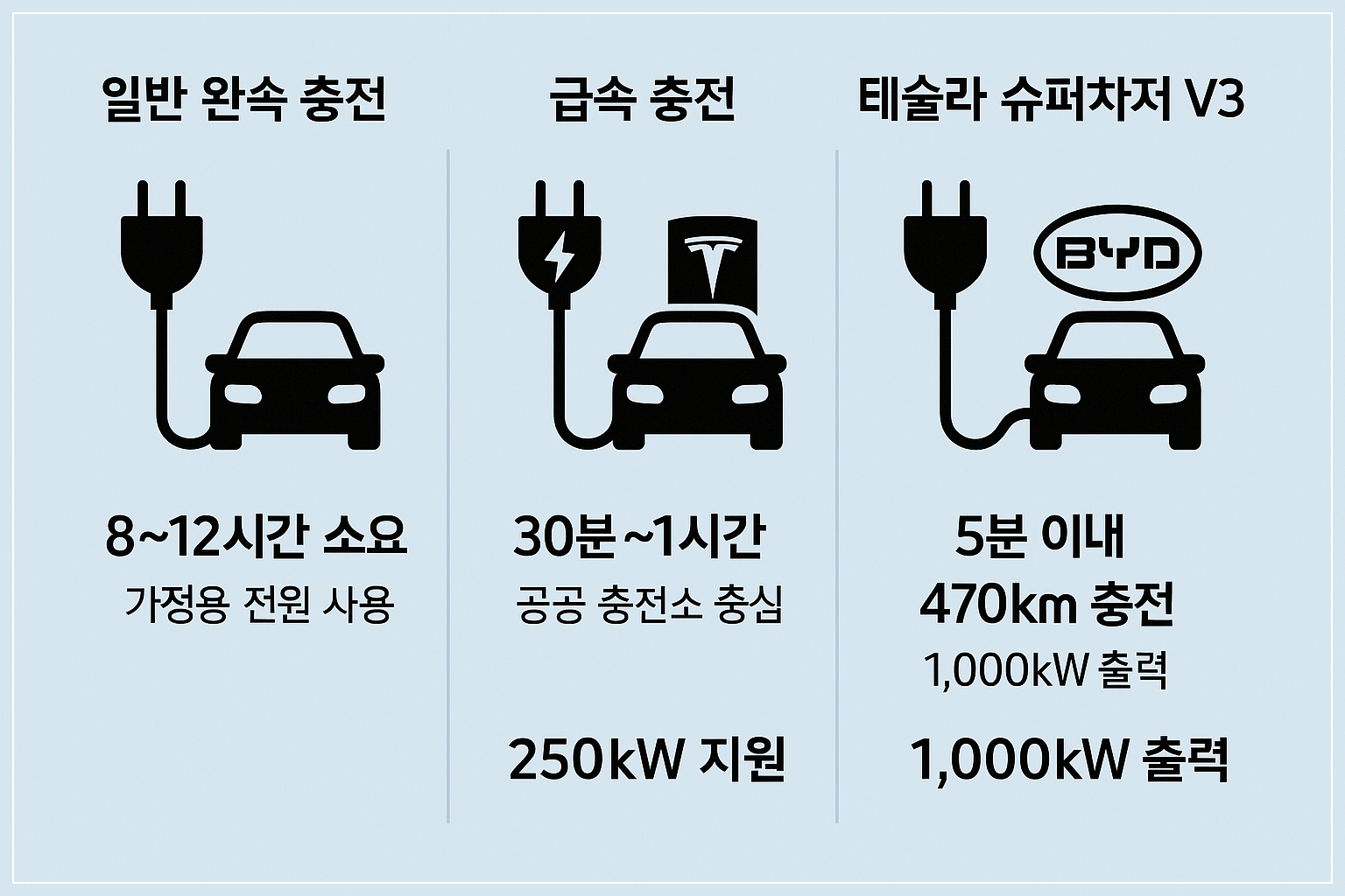 일반완속_급속_슈퍼차저_비교