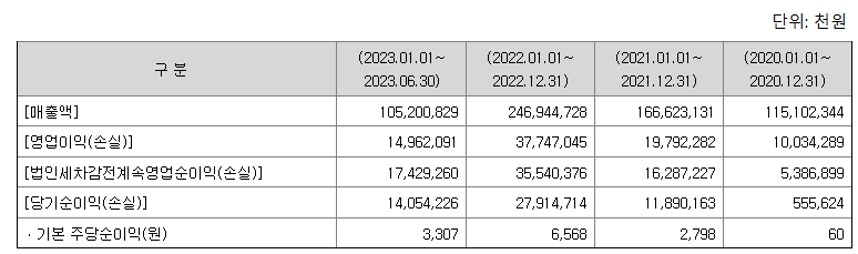 동인기연 재무정보
