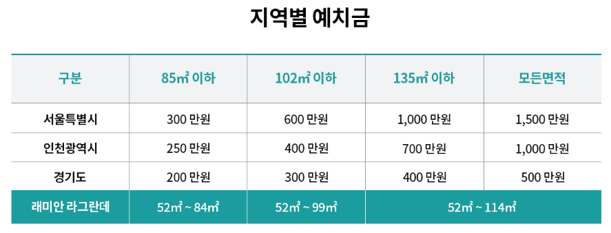 래미안 라그란데 분양가, 청약일정, 모델하우스