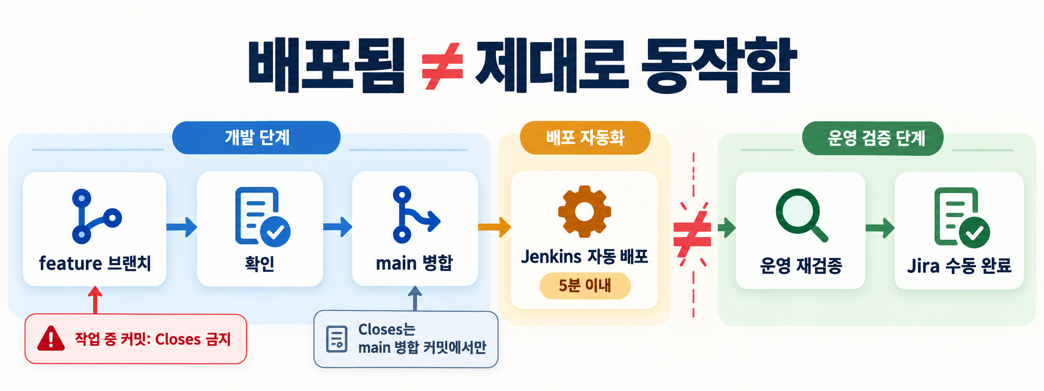 git 브랜치 머지 흐름도
