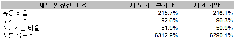 두산퓨얼셀 - 재무 안정성 비율