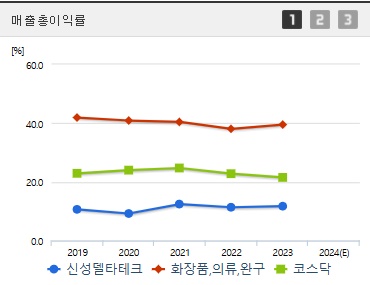 신성델타테크 주가 매출총이익률 (1211)