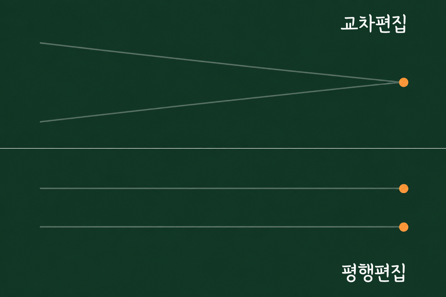 위 패널은 두 선이 오른쪽 끝에서 한 점으로 모이고, 아래 패널은 같은 두 선이 끝까지 나란히 떨어져 가는 비교 도식