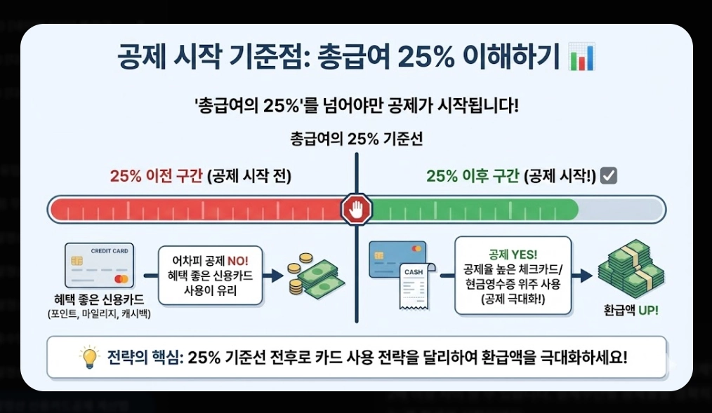 2026 연말정산 신용카드공제 계산법 완벽가이드