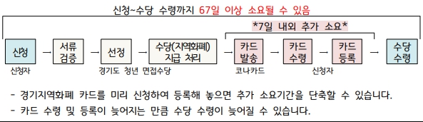 경기도 면접수당 지급기간