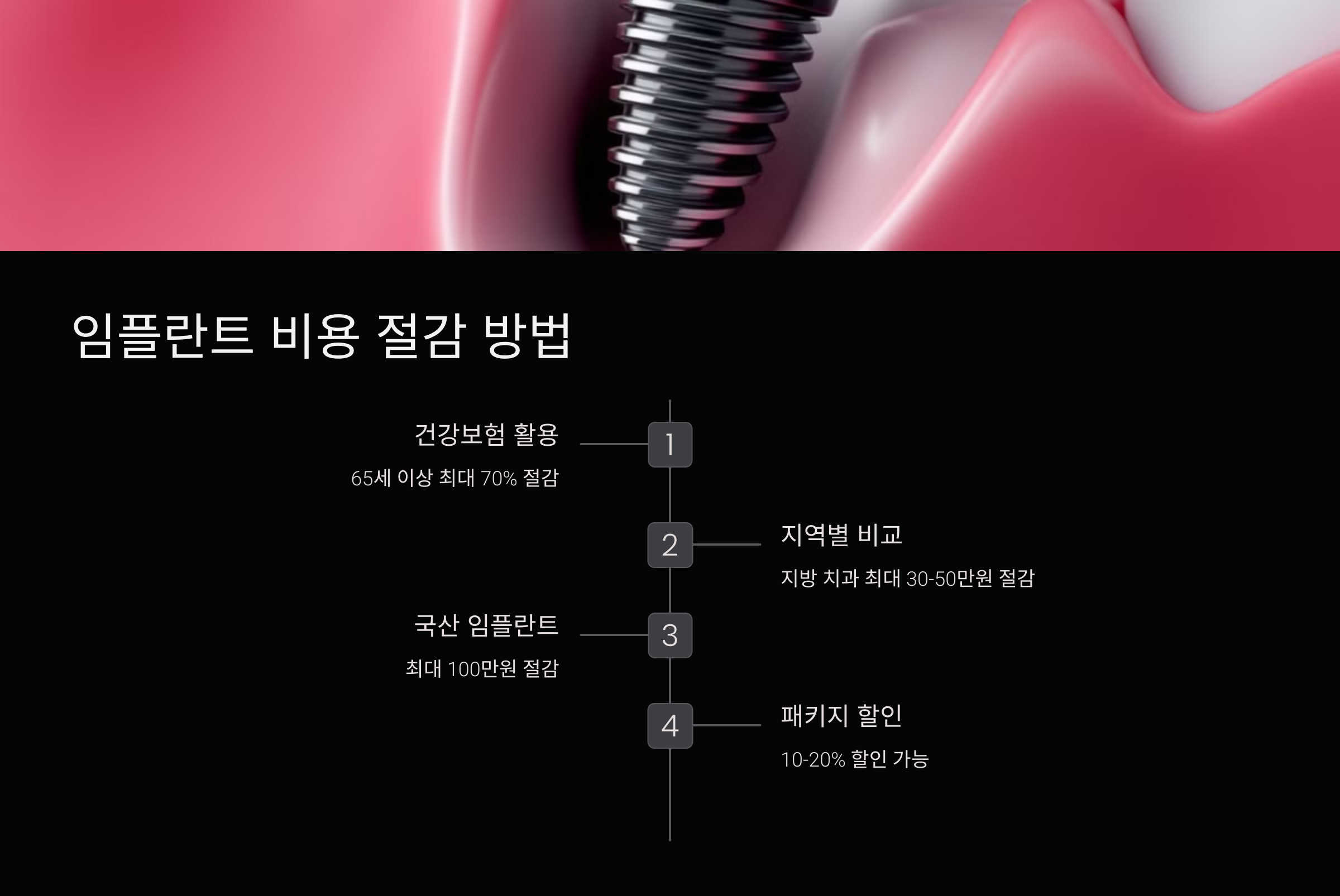 임플란트 비용 절감 방법