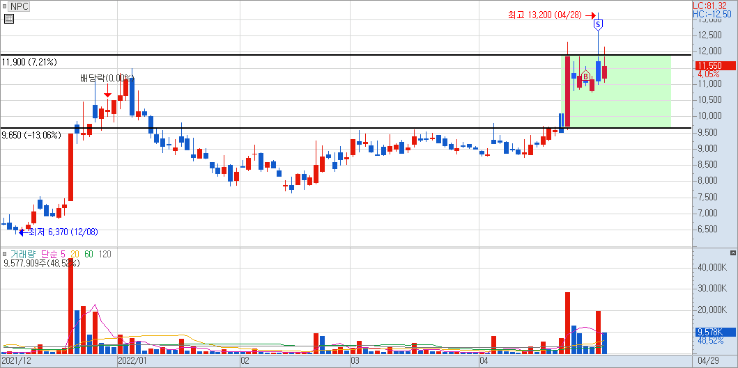 NPC 일봉 차트 4)
